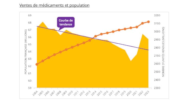 Le tri et la collecte des Médicaments Non Utilisés (MNU) en Officine progressent en qualité